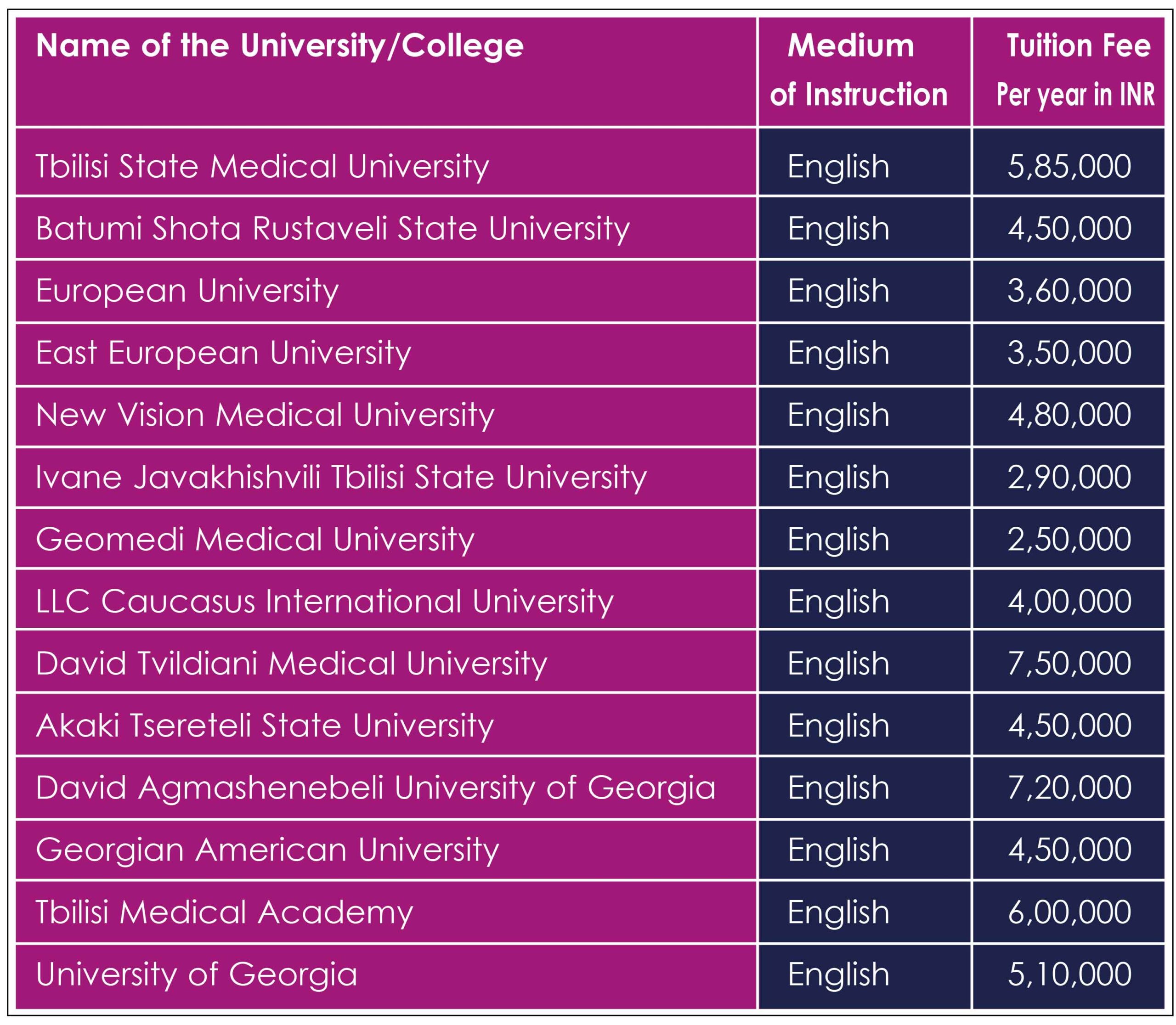 Fee Structure for MBBS in Georgia