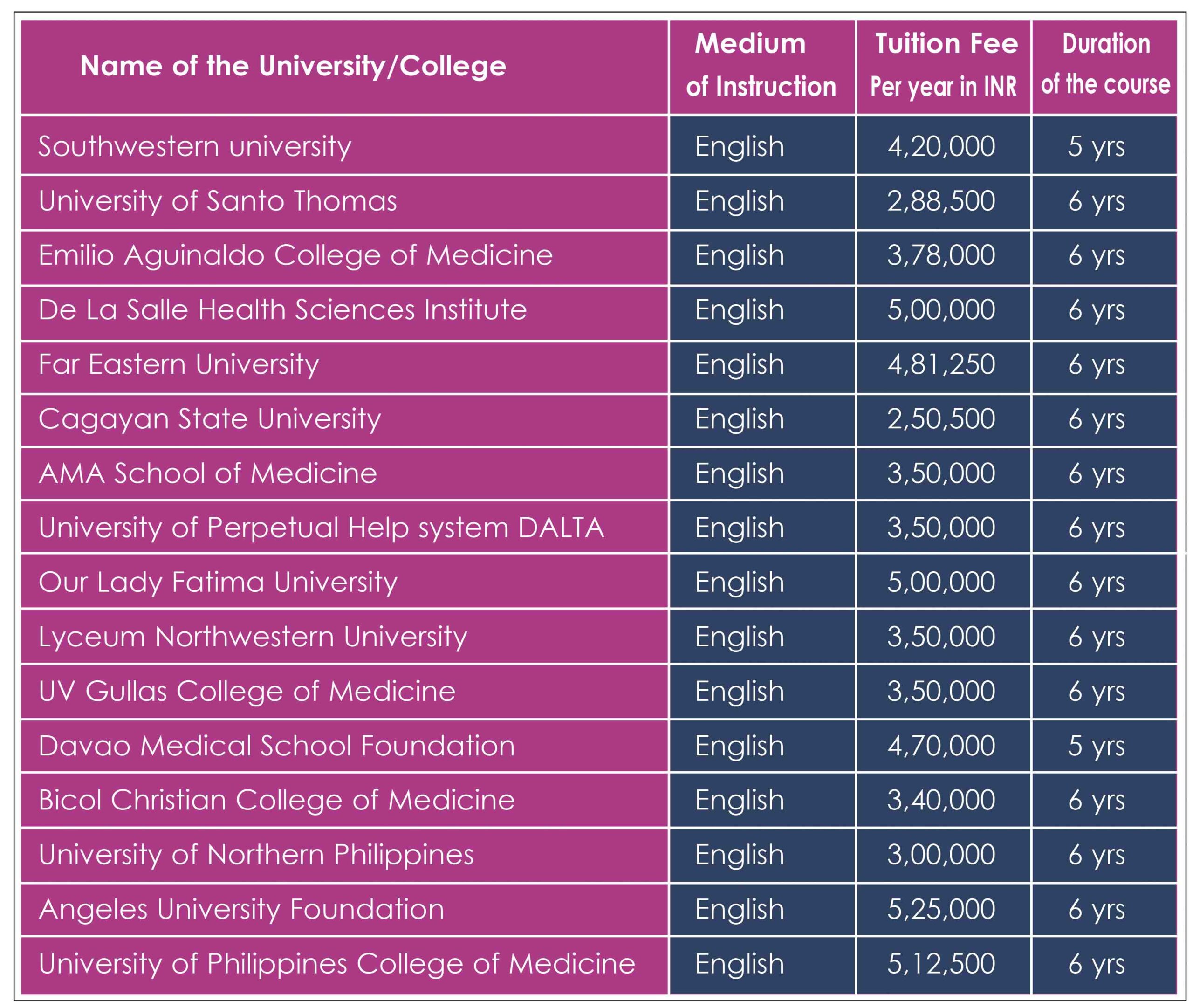Fee Structure for MBBS in Philippines