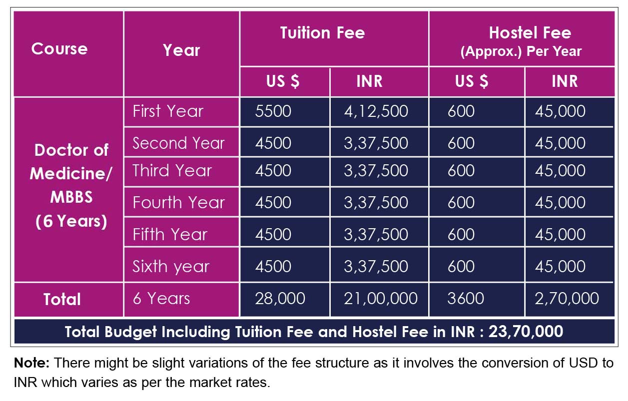 Fee Structure of Armenian Medical Institute