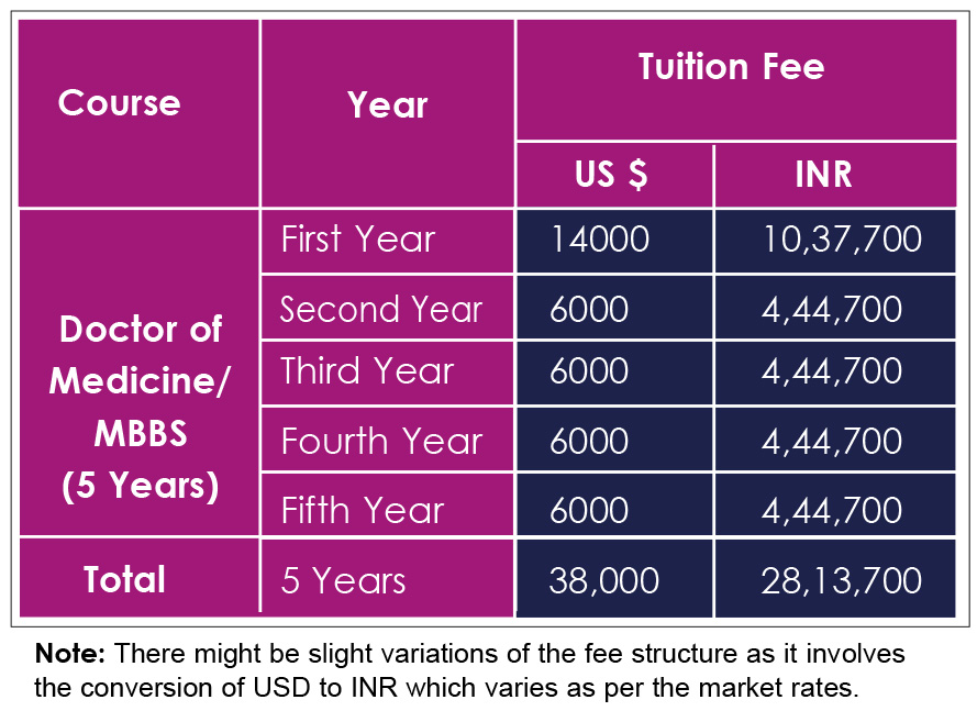 Fee Structure of Ashiyan Medical College