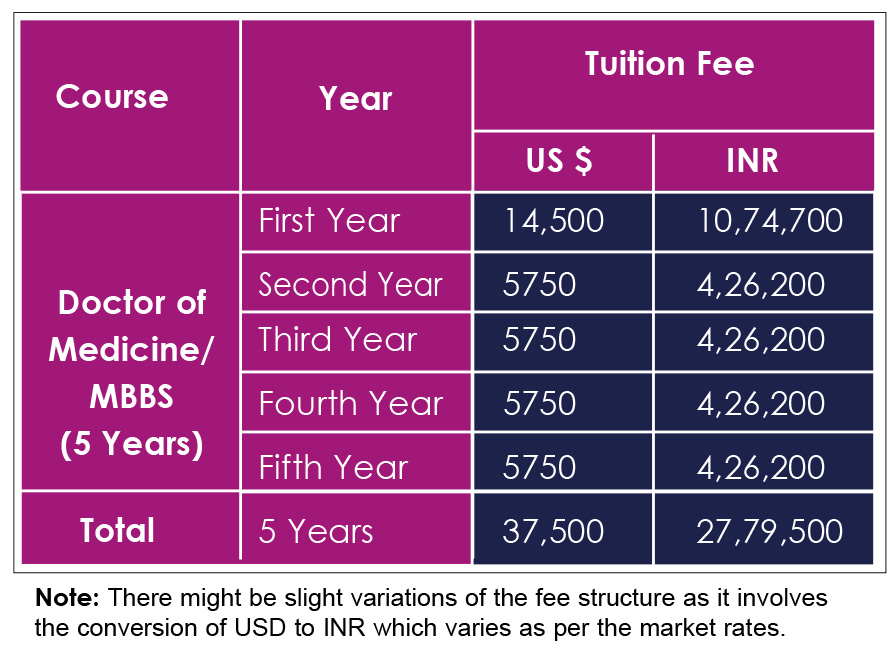 Fee Structure of Dhaka Central International Medical College