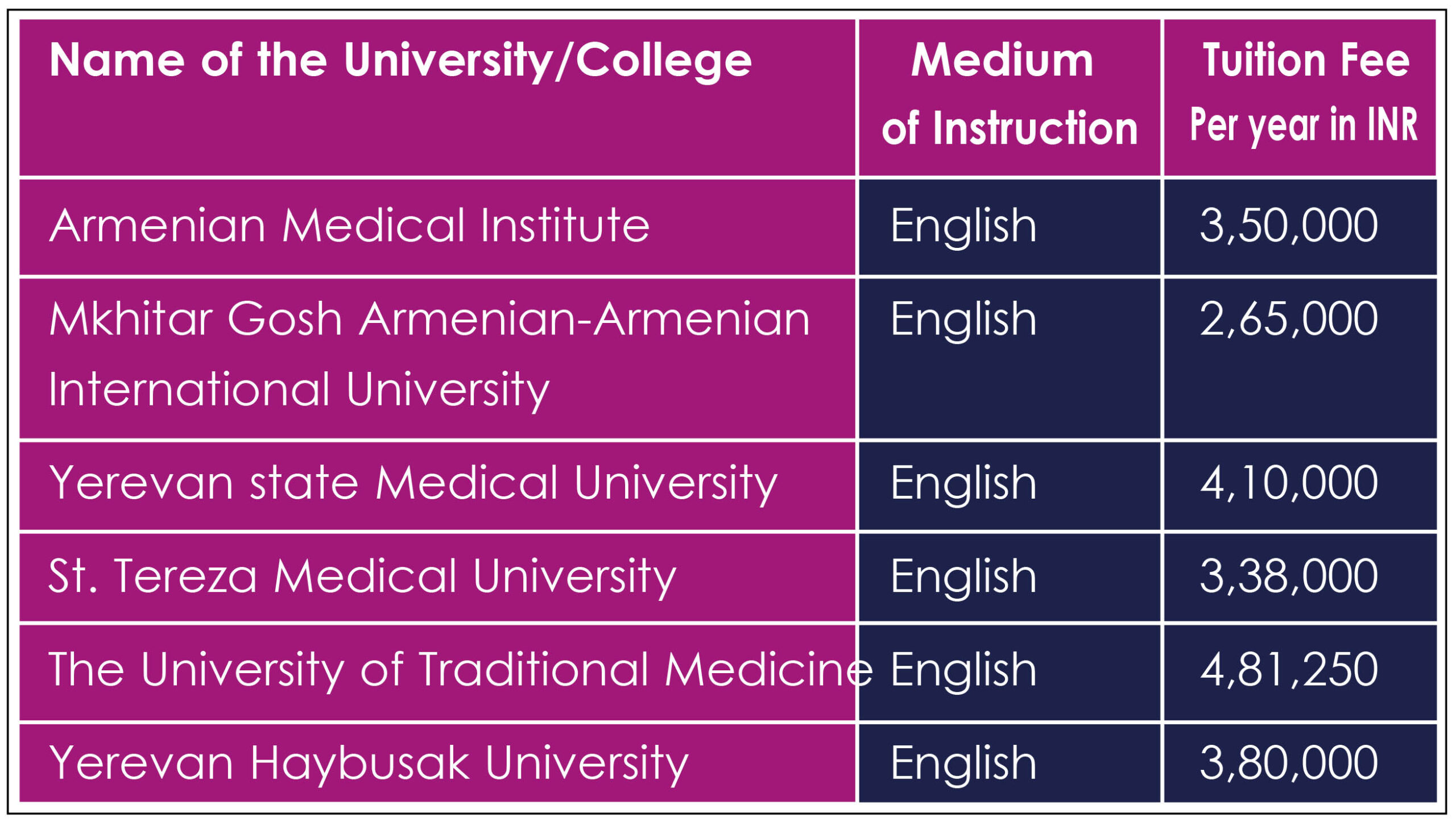Fee Structure of MBBS in Armenia