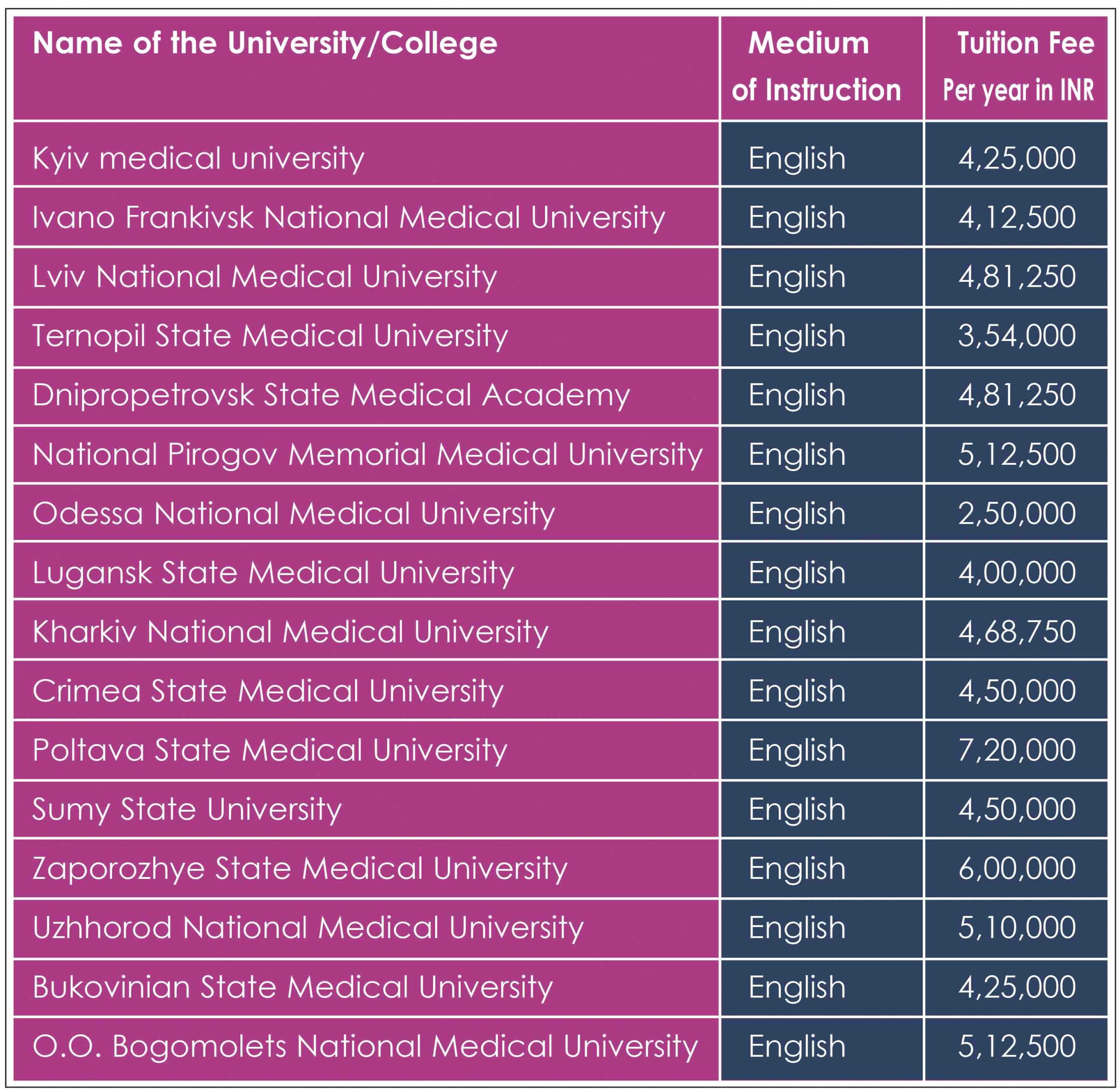 Fee Structure of MBBS in Russia