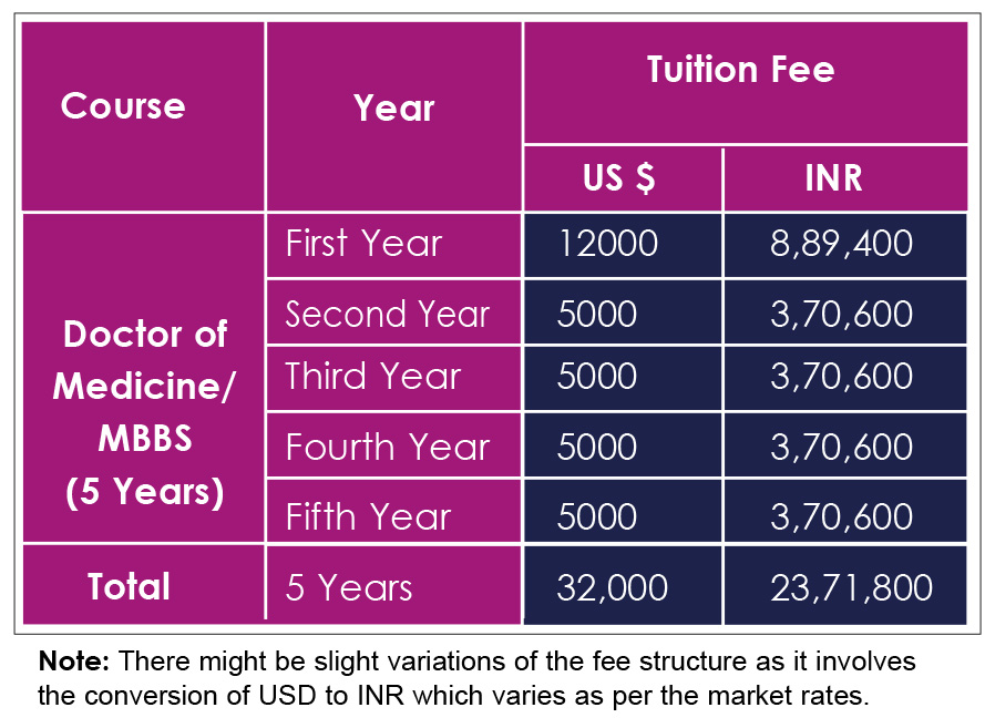 Fee Structure of Park View Medical College