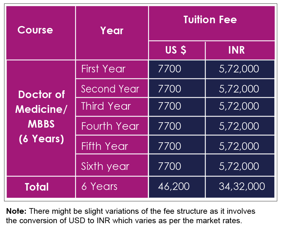Fee Structure of Pirogov Russian National Research Medical University