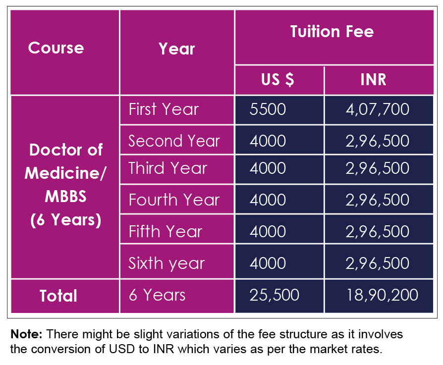 Fee Structure of Ryazan State Medical University
